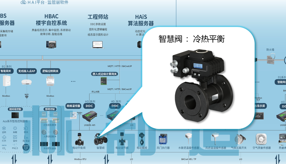 海林自控 EBA能源樓控系統(tǒng)架構(gòu)及項(xiàng)目應(yīng)用（上）—— 探秘樓宇設(shè)備自控系統(tǒng)工程服務(wù)