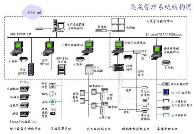 干貨 | 弱電工程樓宇自控系統從設計到施工全過程講解