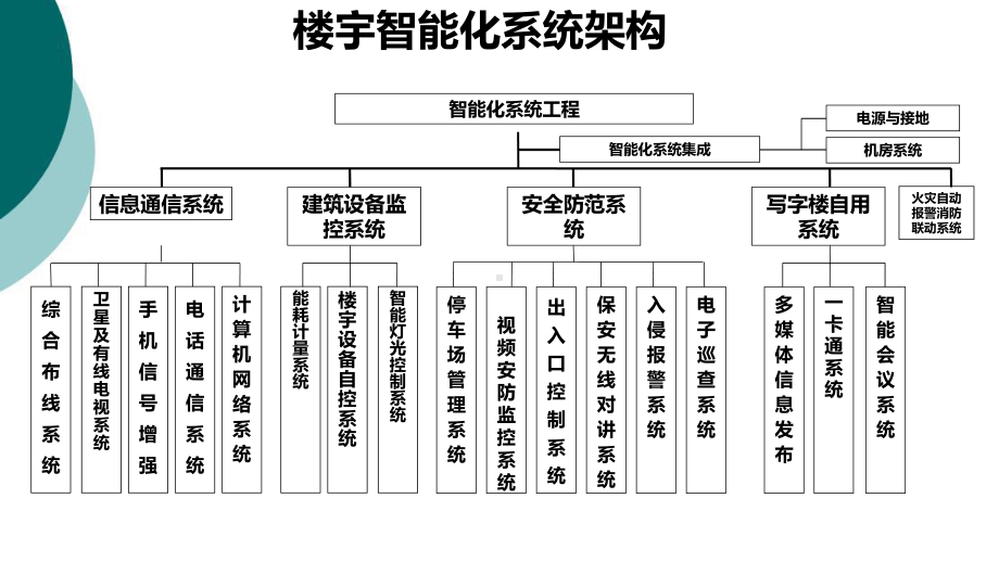辦公樓5A系統智能化設計書與樓宇設備自控系統服務解析