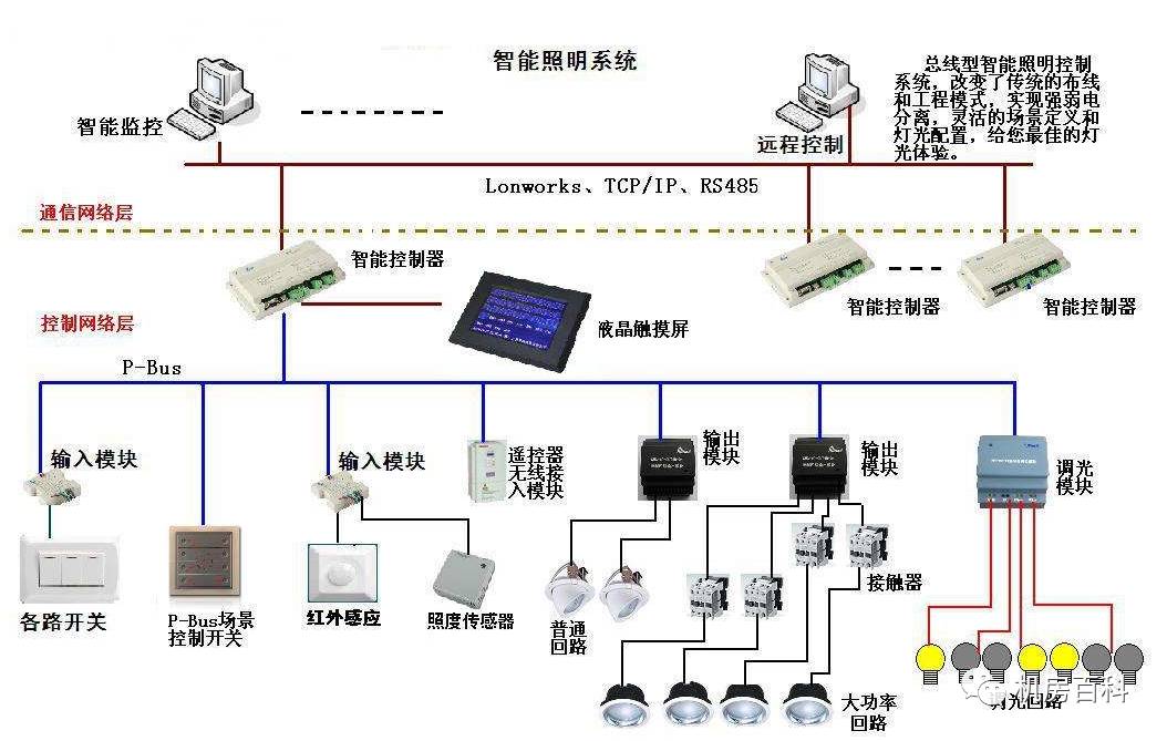 樓宇自控與智能照明 別再傻傻分不清楚！